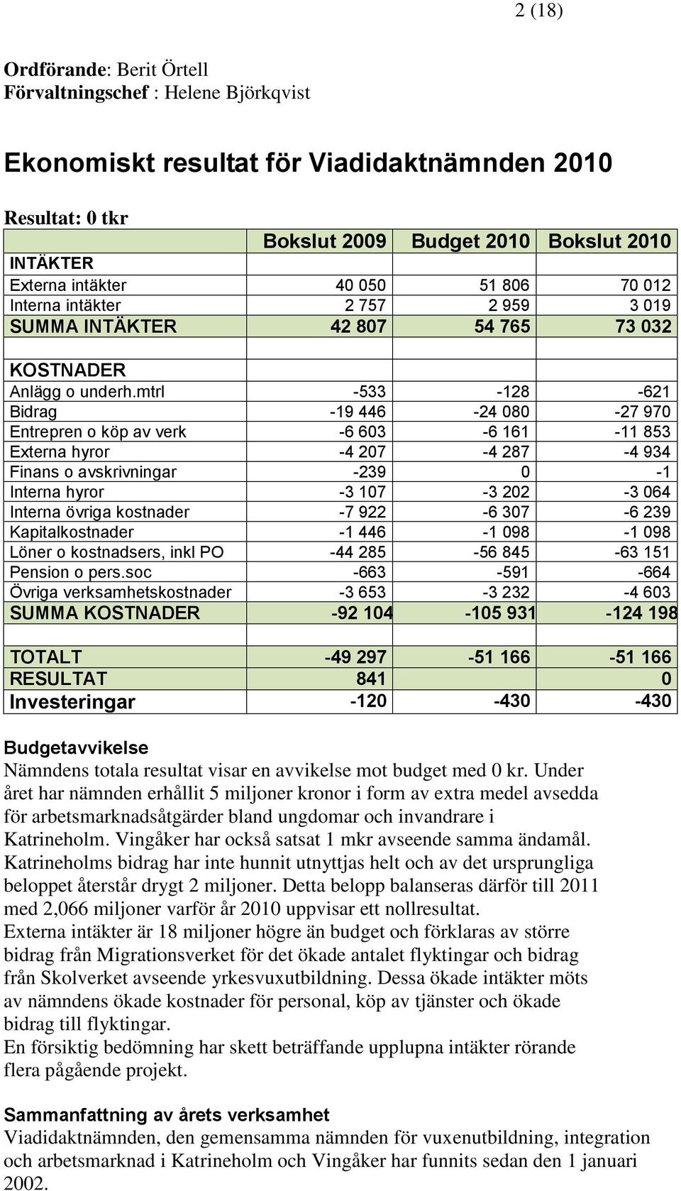 mtrl -533-128 -621 Bidrag -19 446-24 080-27 970 Entrepren o köp av verk -6 603-6 161-11 853 Externa hyror -4 207-4 287-4 934 Finans o avskrivningar -239 0-1 Interna hyror -3 107-3 202-3 064 Interna