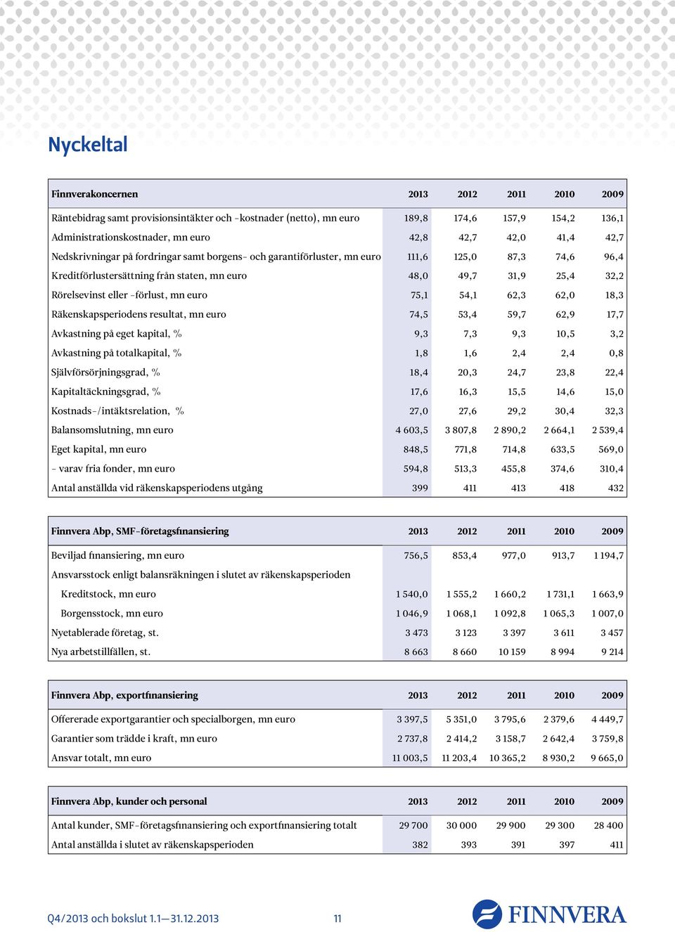 -förlust, mn euro 75,1 54,1 62,3 62,0 18,3 Räkenskapsperiodens resultat, mn euro 74,5 53,4 59,7 62,9 17,7 Avkastning på eget kapital, % 9,3 7,3 9,3 10,5 3,2 Avkastning på totalkapital, % 1,8 1,6 2,4