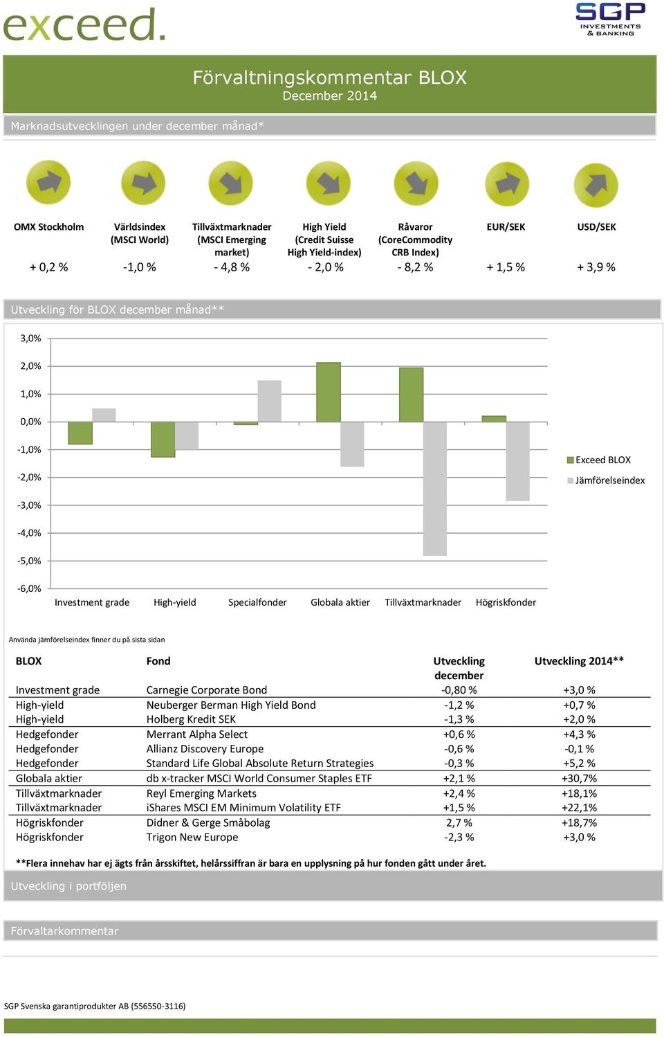 Jämförelseindex -3,0% -4,0% -5,0% -6,0% Investment grade High-yield Specialfonder Globala aktier Tillväxtmarknader Högriskfonder Använda jämförelseindex finner du på sista sidan BLOX Fond Utveckling