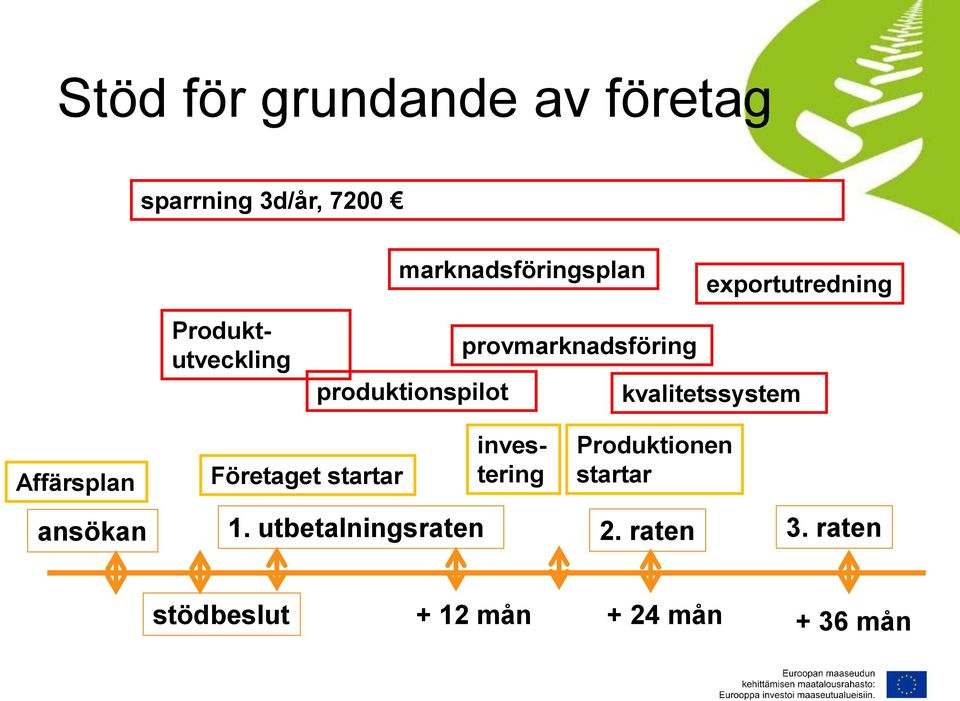 Affärsplan Företaget startar Produktutveckling investering Produktionen