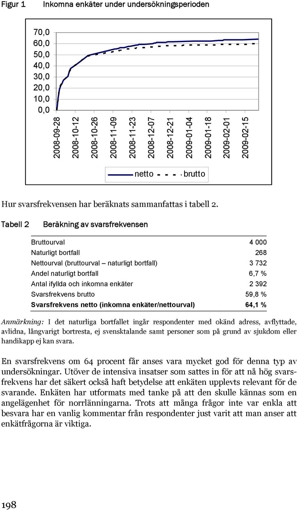 Tabell 2 Beräkning av svarsfrekvensen Bruttourval 4 000 Naturligt bortfall 268 Nettourval (bruttourval naturligt bortfall) 3 732 Andel naturligt bortfall 6,7 % Antal ifyllda och inkomna enkäter 2 392