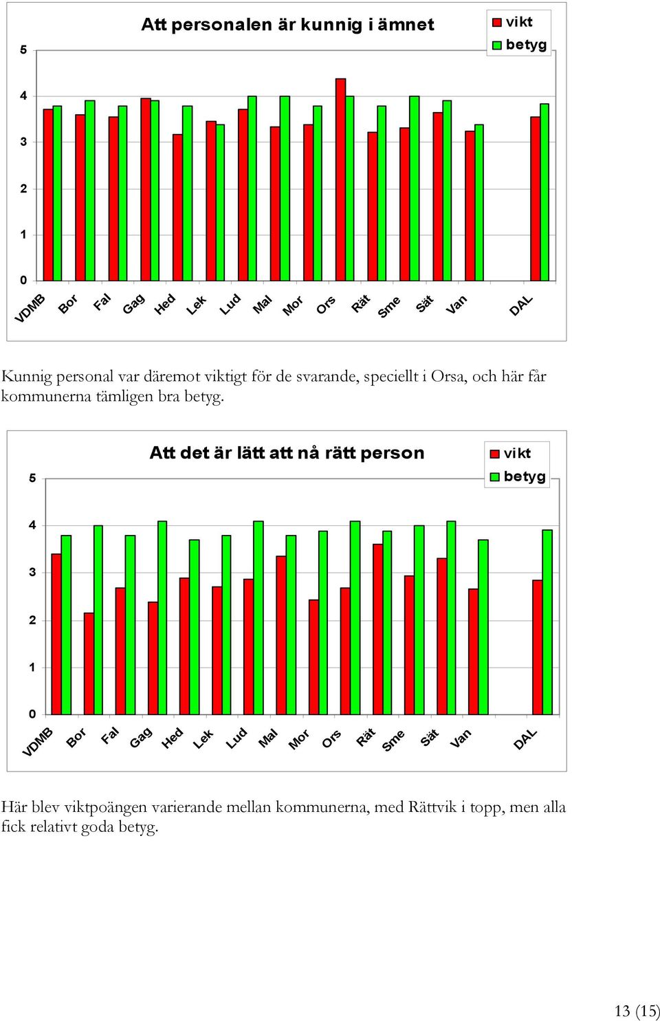 5 Att det är lätt att nå rätt person vikt betyg 4 3 2 1 Bor Fal Gag Hed Lek Lud Mal Mor Ors Rät Sme Sät Van DAL