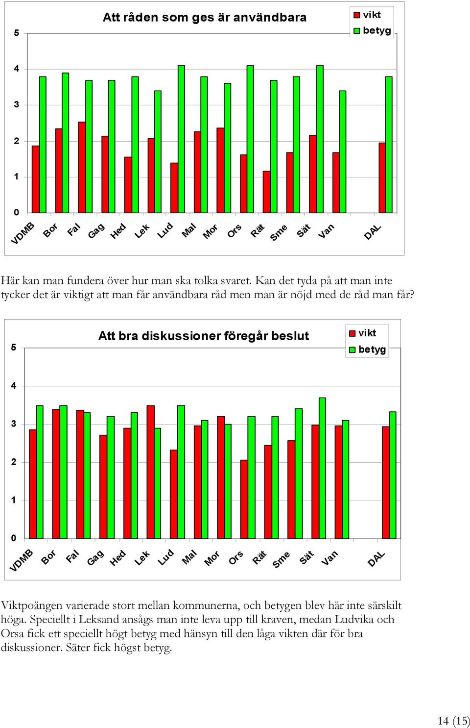 5 Att bra diskussioner föregår beslut vikt betyg 4 3 2 1 Bor Fal Gag Hed Lek Lud Mal Mor Ors Rät Sme Sät Van DAL Viktpoängen varierade stort mellan kommunerna, och