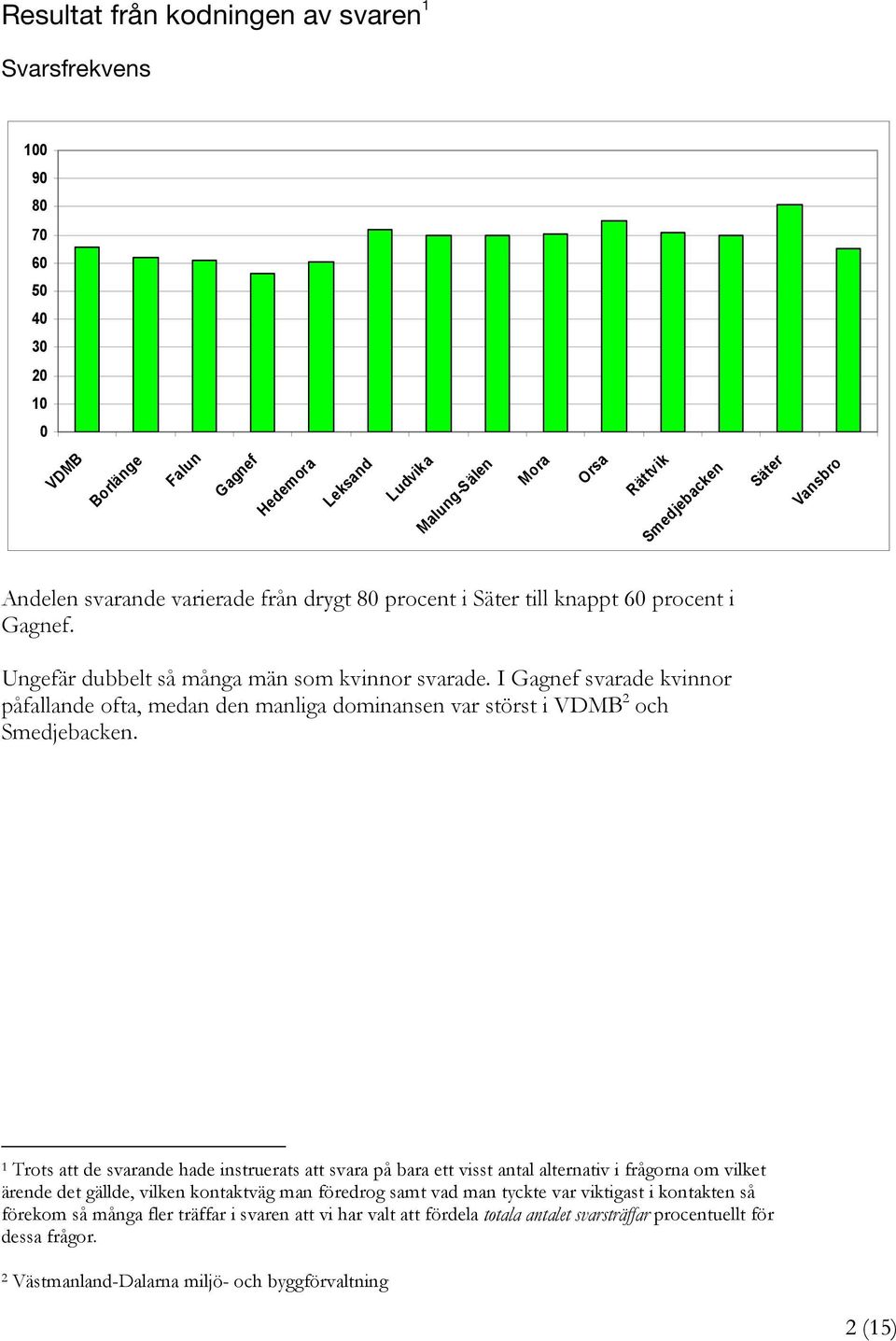 I Gagnef svarade kvinnor påfallande ofta, medan den manliga dominansen var störst i 2 och Smedjebacken.