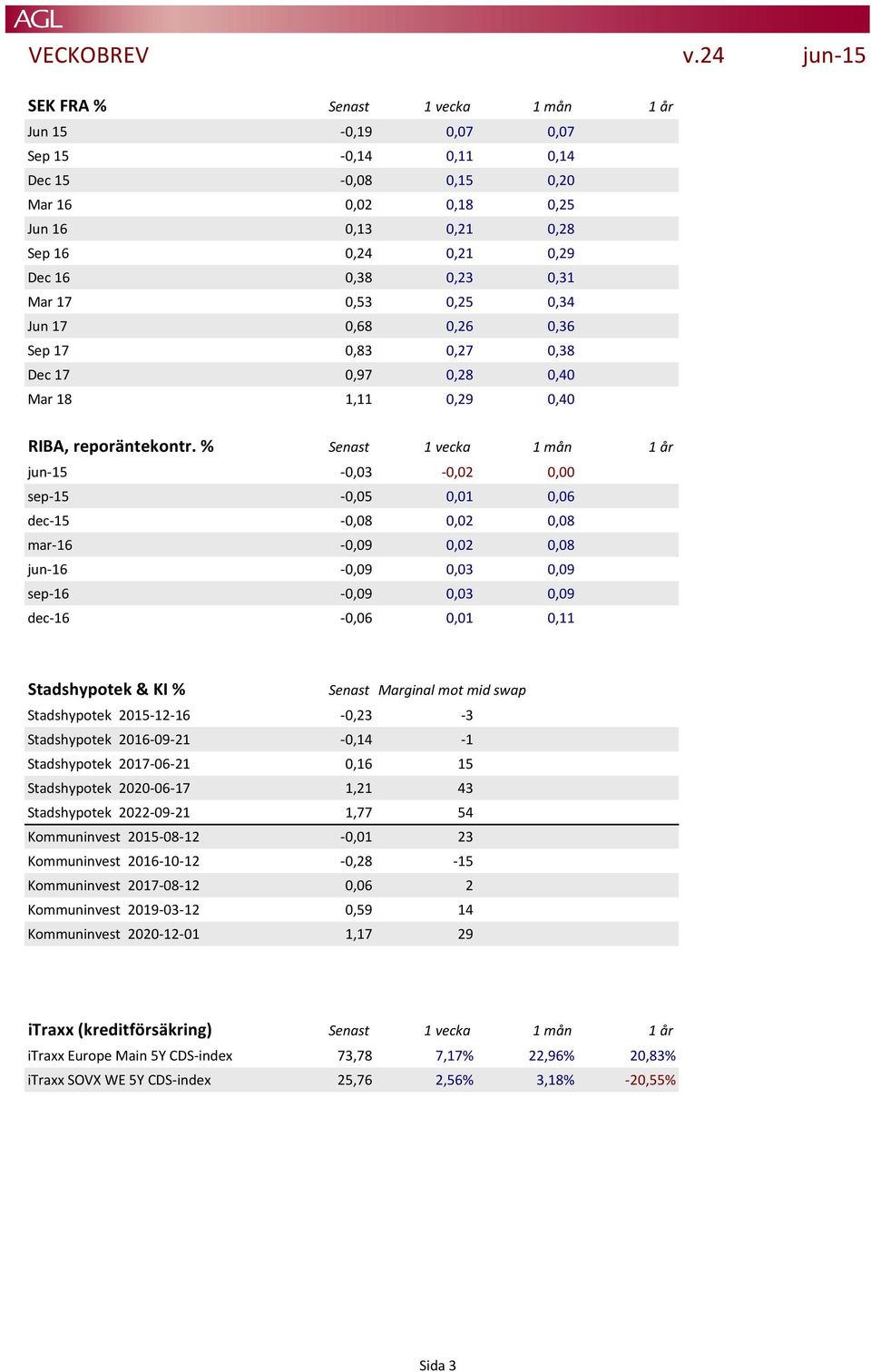 % Senast 1 vecka 1 mån 1 år jun-15-0,03-0,02 0,00 sep-15-0,05 0,01 0,06 dec-15-0,08 0,02 0,08 mar-16-0,09 0,02 0,08 jun-16-0,09 0,03 0,09 sep-16-0,09 0,03 0,09 dec-16-0,06 0,01 0,11 Stadshypotek & KI