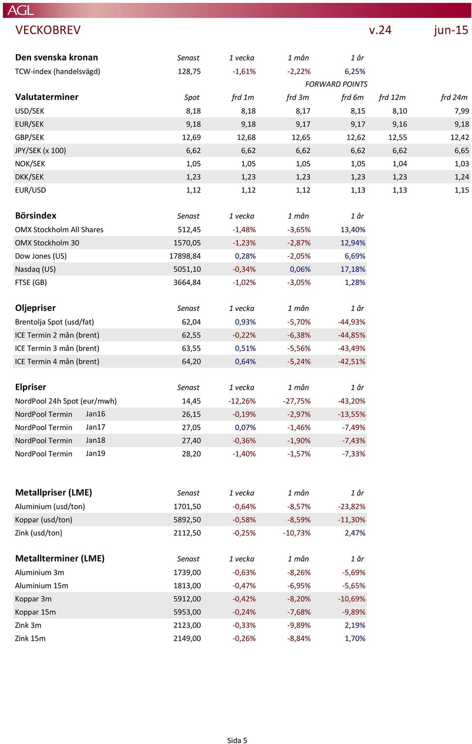 1,23 1,24 EUR/USD 1,12 1,12 1,12 1,13 1,13 1,15 Börsindex Senast 1 vecka 1 mån 1 år OMX Stockholm All Shares 512,45-1,48% -3,65% 13,40% OMX Stockholm 30 1570,05-1,23% -2,87% 12,94% Dow Jones (US)