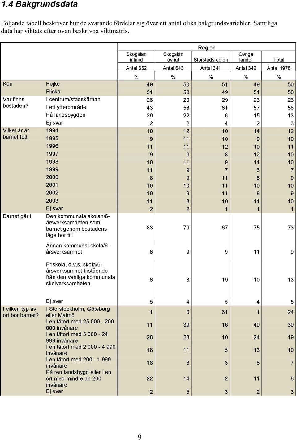 Vilket år är barnet fött Barnet går i I centrum/stadskärnan 26 20 29 26 26 I ett ytterområde 3 6 61 7 På landsbygden 29 22 6 1 13 Ej svar 2 2 2 3 199 10 12 10 1 12 199 9 11 10 9 10 1996 11 11 12 10