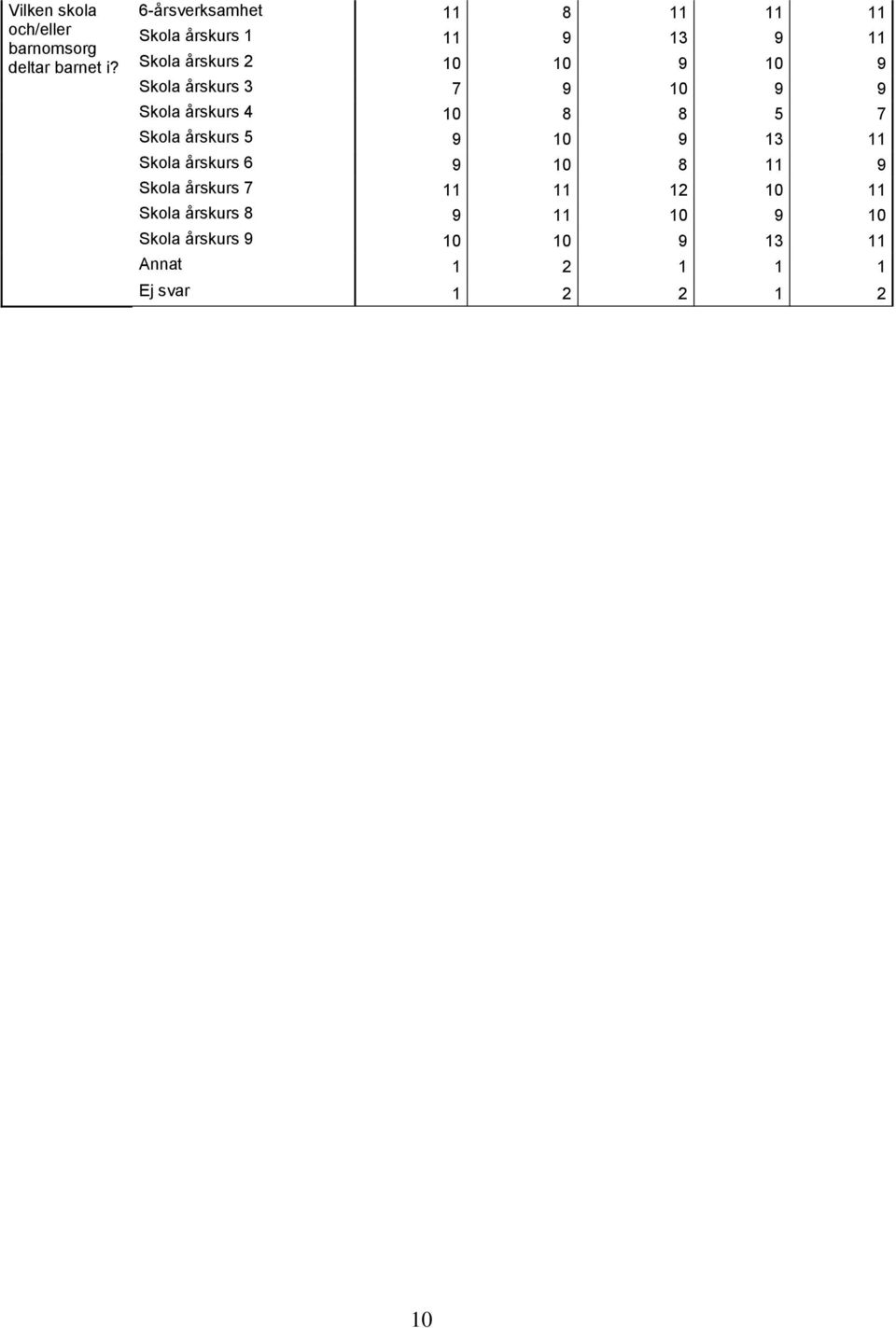 Skola årskurs 3 7 9 10 9 9 Skola årskurs 10 7 Skola årskurs 9 10 9 13 11 Skola årskurs 6