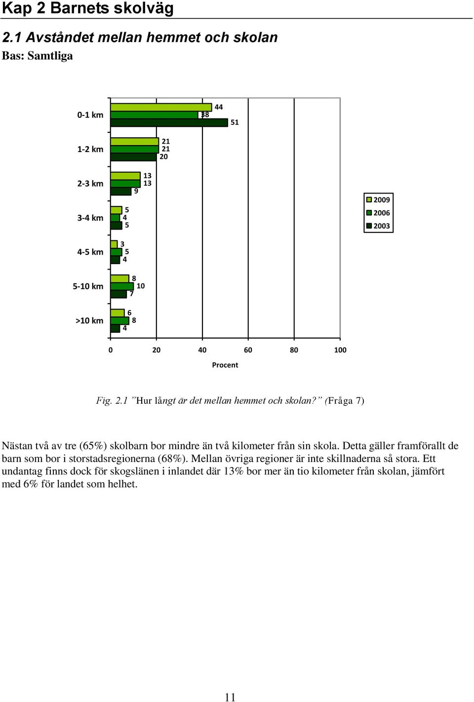 Procent Fig. 2.1 Hur långt är det mellan hemmet och skolan?