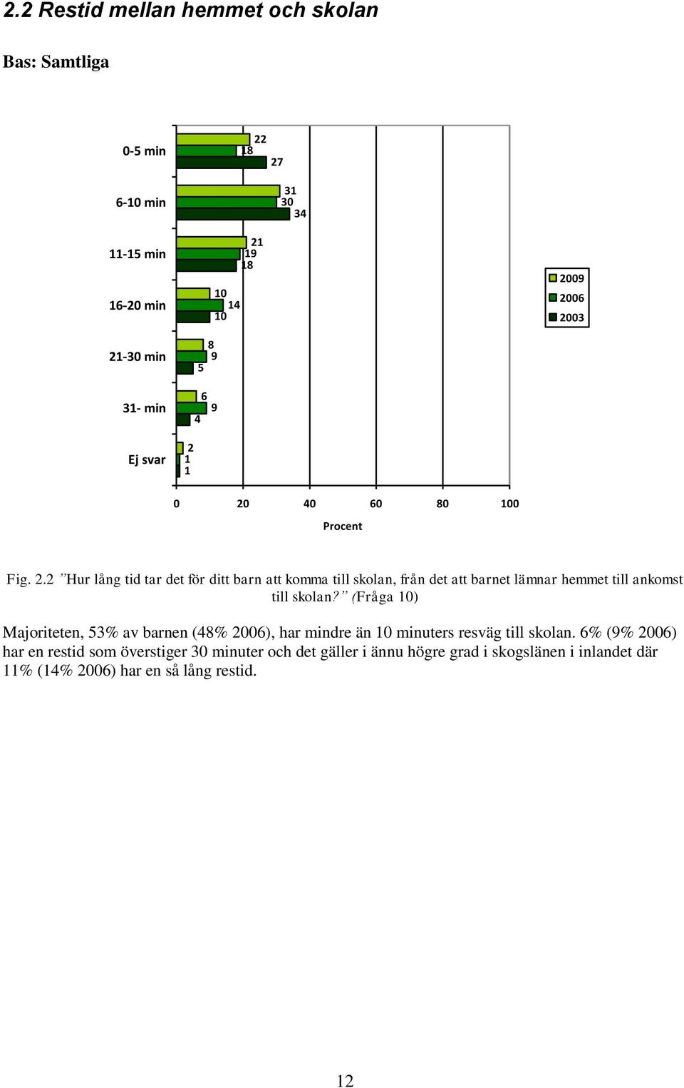 (Fråga 10) Majoriteten, 3% av barnen (% ), har mindre än 10 minuters resväg till skolan.