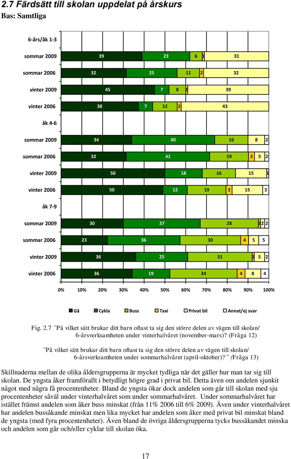 (Fråga 12) På vilket sätt brukar ditt barn oftast ta sig den större delen av vägen till skolan/ 6-årsverksamheten under sommarhalvåret (april-oktober)?