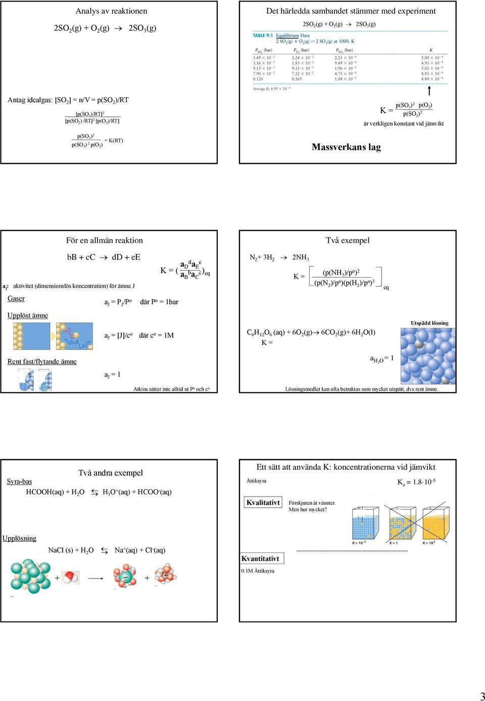 C ) eq N 2 3H 2 2NH 3 (p(nh 3 )/p ) 2 (p(n 2 )/p )(p(h 2 )/p ) 3 eq Gaser a J = P J /P där P = 1bar Upplöst ämne a J = [J]/c där c = 1M C 6 H 12 O 6 (aq) 6O 2 (g) 6CO 2 (g) 6H 2 O(l) Utspädd lösning