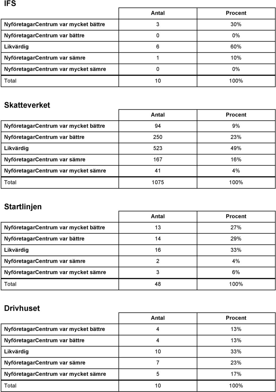 1075 100% Startlinjen NyföretagarCentrum var mycket bättre 13 27% NyföretagarCentrum var bättre 14 29% Likvärdig 16 33% NyföretagarCentrum var sämre 2 4% NyföretagarCentrum var mycket sämre 3 6%