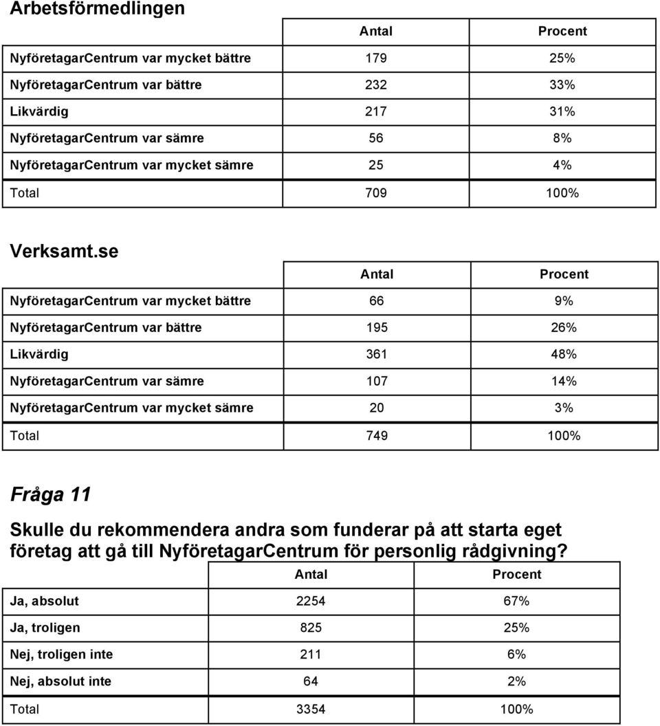se NyföretagarCentrum var mycket bättre 66 9% NyföretagarCentrum var bättre 195 26% Likvärdig 361 48% NyföretagarCentrum var sämre 107 14% NyföretagarCentrum