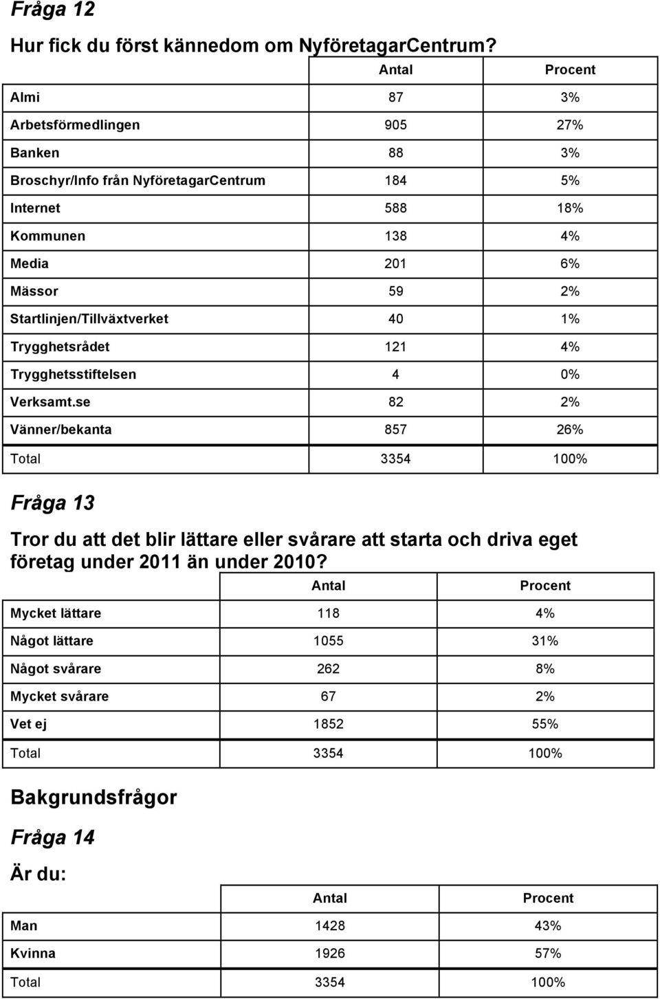 2% Startlinjen/Tillväxtverket 40 1% Trygghetsrådet 121 4% Trygghetsstiftelsen 4 0% Verksamt.