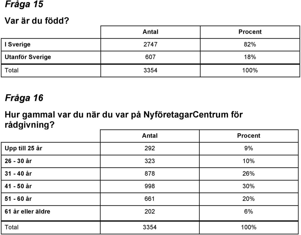 var du när du var på NyföretagarCentrum för rådgivning?
