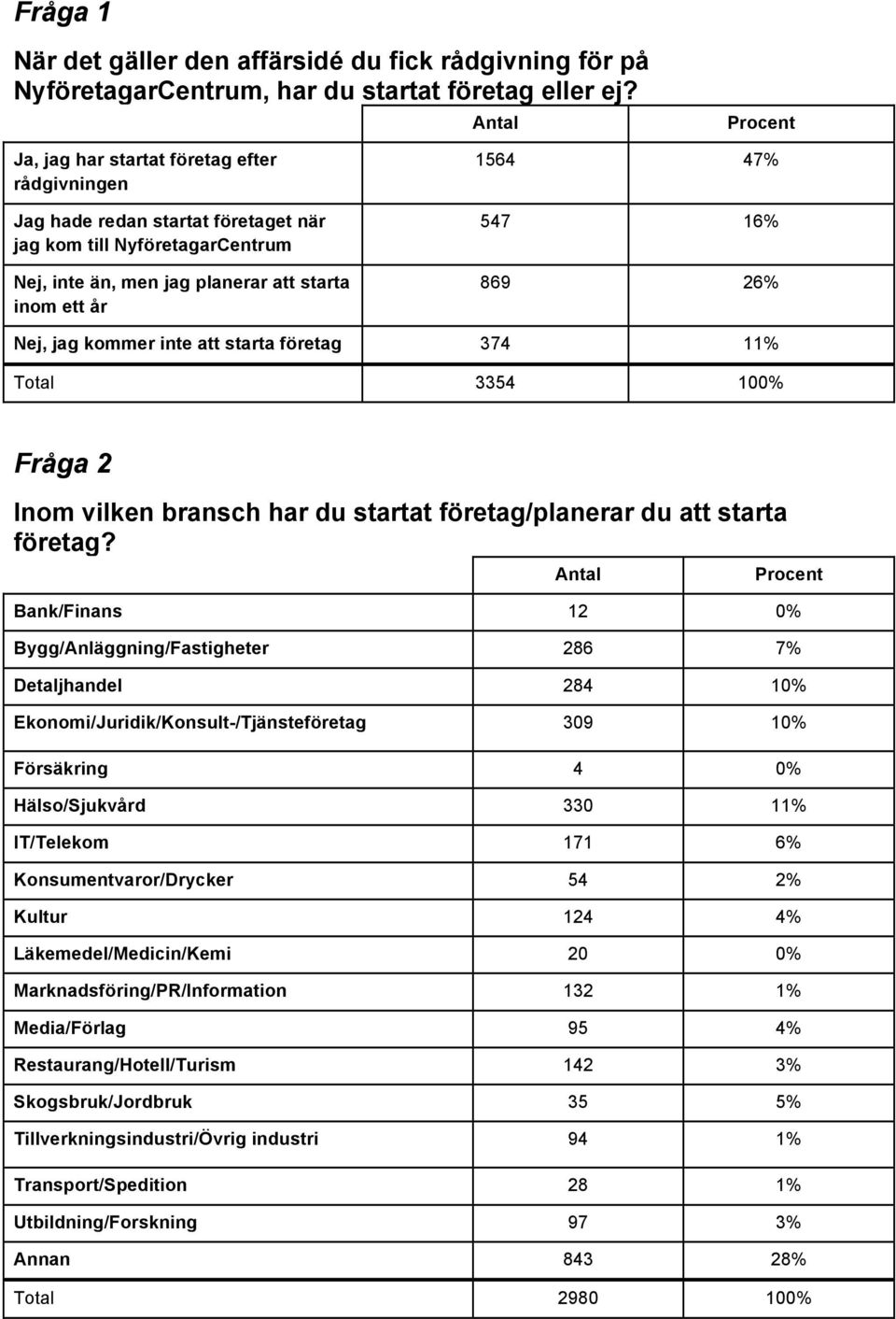 jag kommer inte att starta företag 374 11% Fråga 2 Inom vilken bransch har du startat företag/planerar du att starta företag?