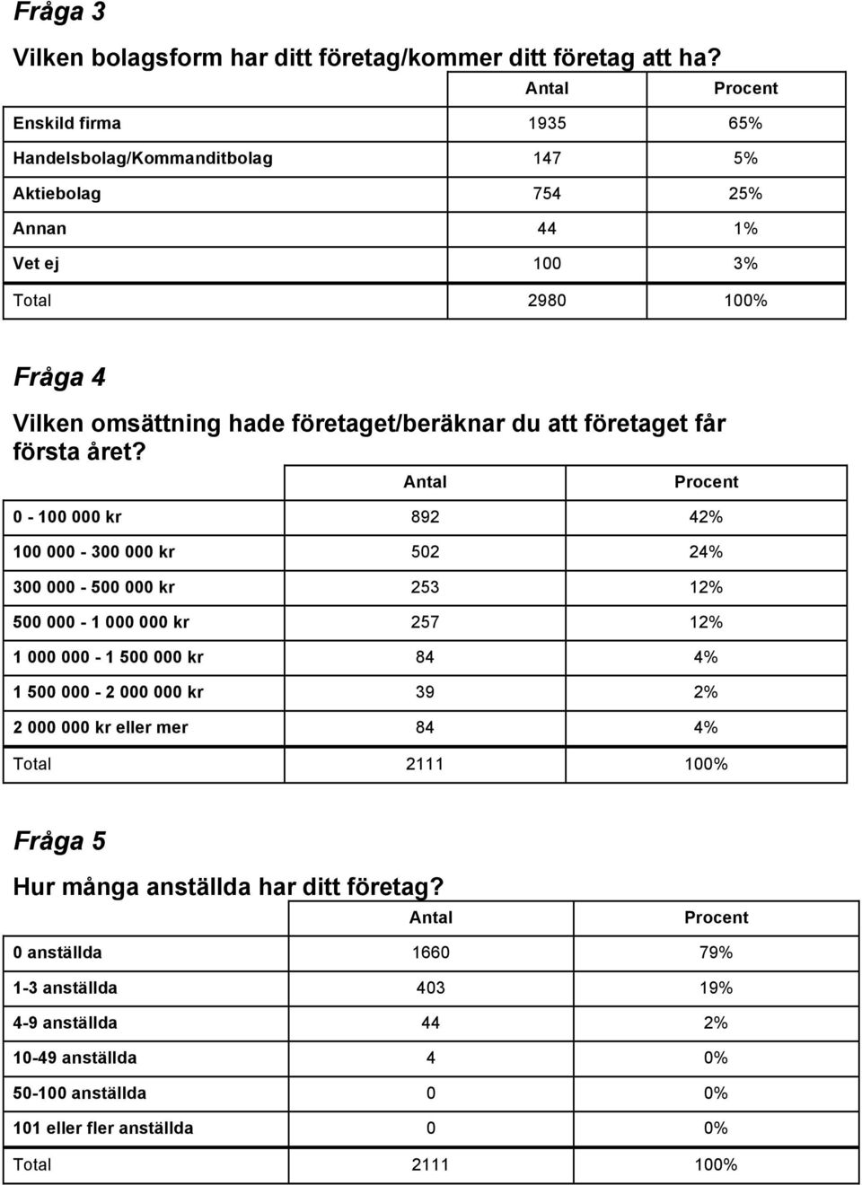 du att företaget får första året?
