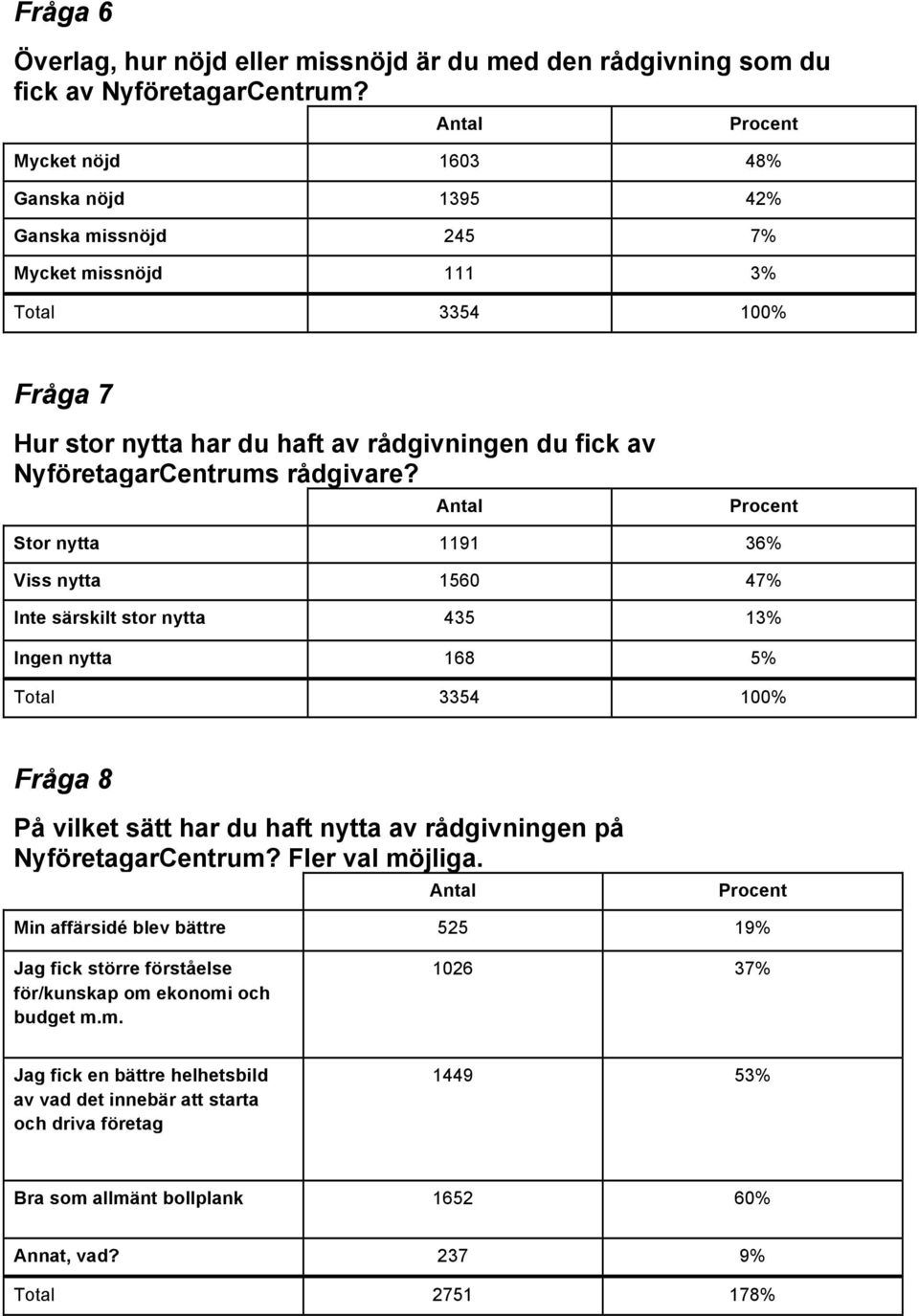 Stor nytta 1191 36% Viss nytta 1560 47% Inte särskilt stor nytta 435 13% Ingen nytta 168 5% Fråga 8 På vilket sätt har du haft nytta av rådgivningen på NyföretagarCentrum?