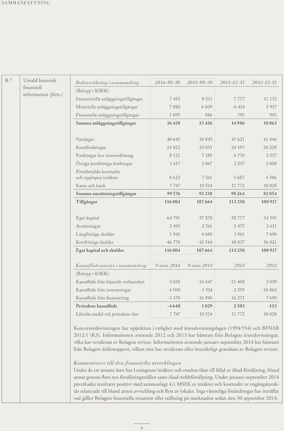 5 917 Finansiella anläggningstillgångar 1 095 886 795 993 Summa anläggningstillgångar 16 428 15 426 14 986 18 063 Varulager 48 645 38 845 47 621 41 446 Kundfordringar 24 822 25 051 24 197 20 228