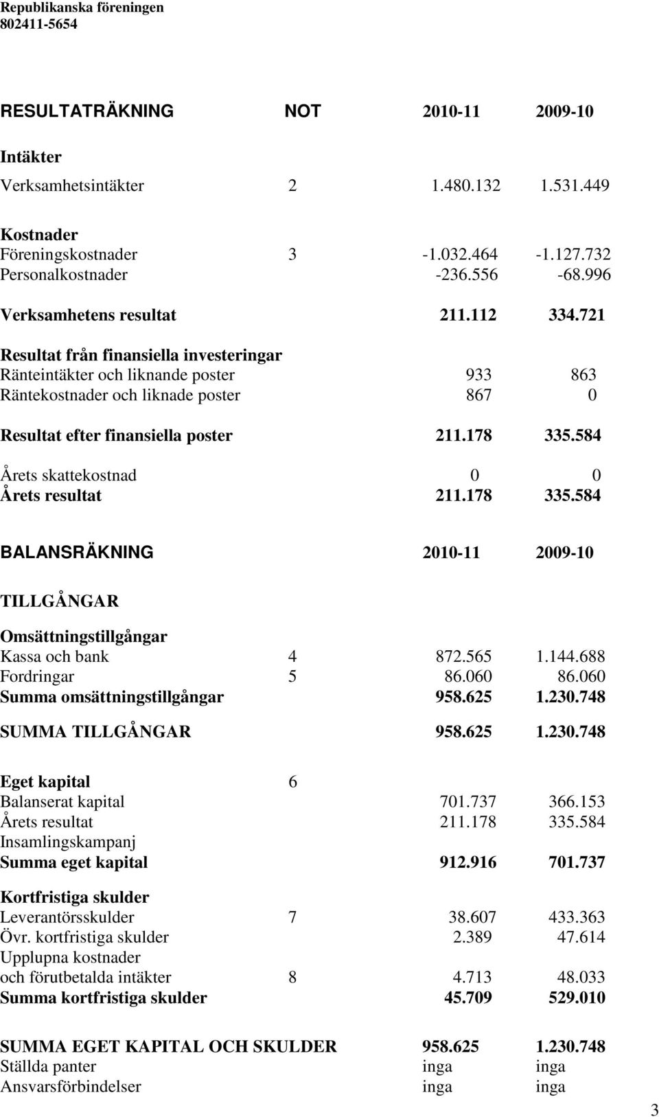 584 Årets skattekostnad 0 0 Årets resultat 211.178 335.584 BALANSRÄKNING 2010-11 2009-10 TILLGÅNGAR Omsättningstillgångar Kassa och bank 4 872.565 1.144.688 Fordringar 5 86.060 86.