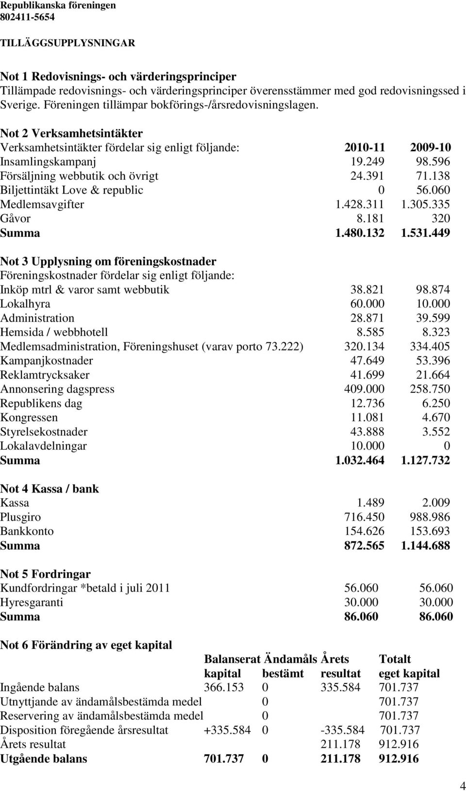 596 Försäljning webbutik och övrigt 24.391 71.138 Biljettintäkt Love & republic 0 56.060 Medlemsavgifter 1.428.311 1.305.335 Gåvor 8.181 320 Summa 1.480.132 1.531.