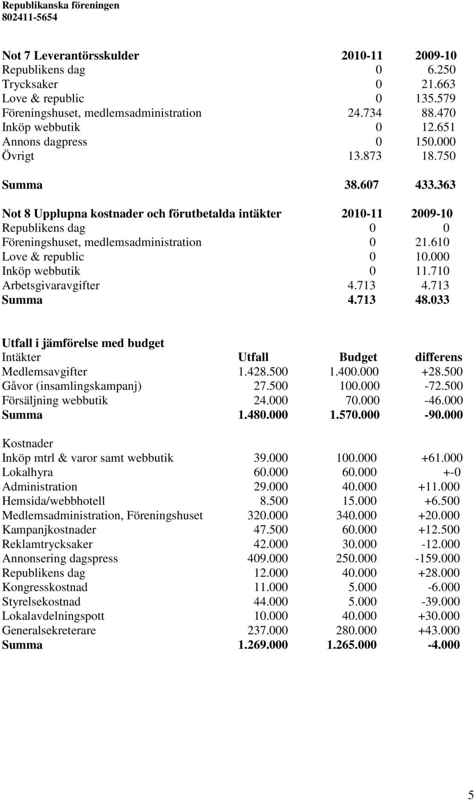 363 Not 8 Upplupna kostnader och förutbetalda intäkter 2010-11 2009-10 Republikens dag 0 0 Föreningshuset, medlemsadministration 0 21.610 Love & republic 0 10.000 Inköp webbutik 0 11.