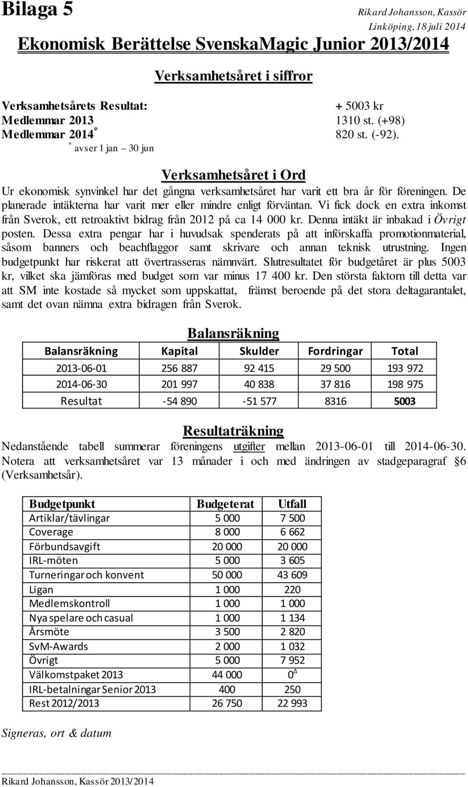 De planerade intäkterna har varit mer eller mindre enligt förväntan. Vi fick dock en extra inkomst från Sverok, ett retroaktivt bidrag från 2012 på ca 14 000 kr.