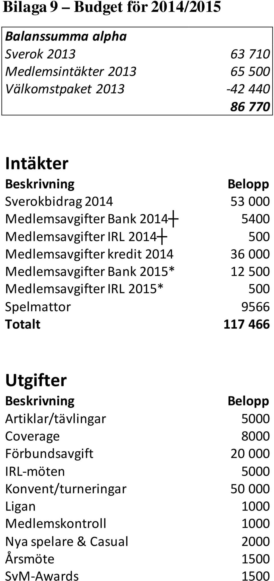Medlemsavgifter Bank 2015* 12 500 Medlemsavgifter IRL 2015* 500 Spelmattor 9566 Totalt 117 466 Utgifter Beskrivning Belopp Artiklar/tävlingar 5000