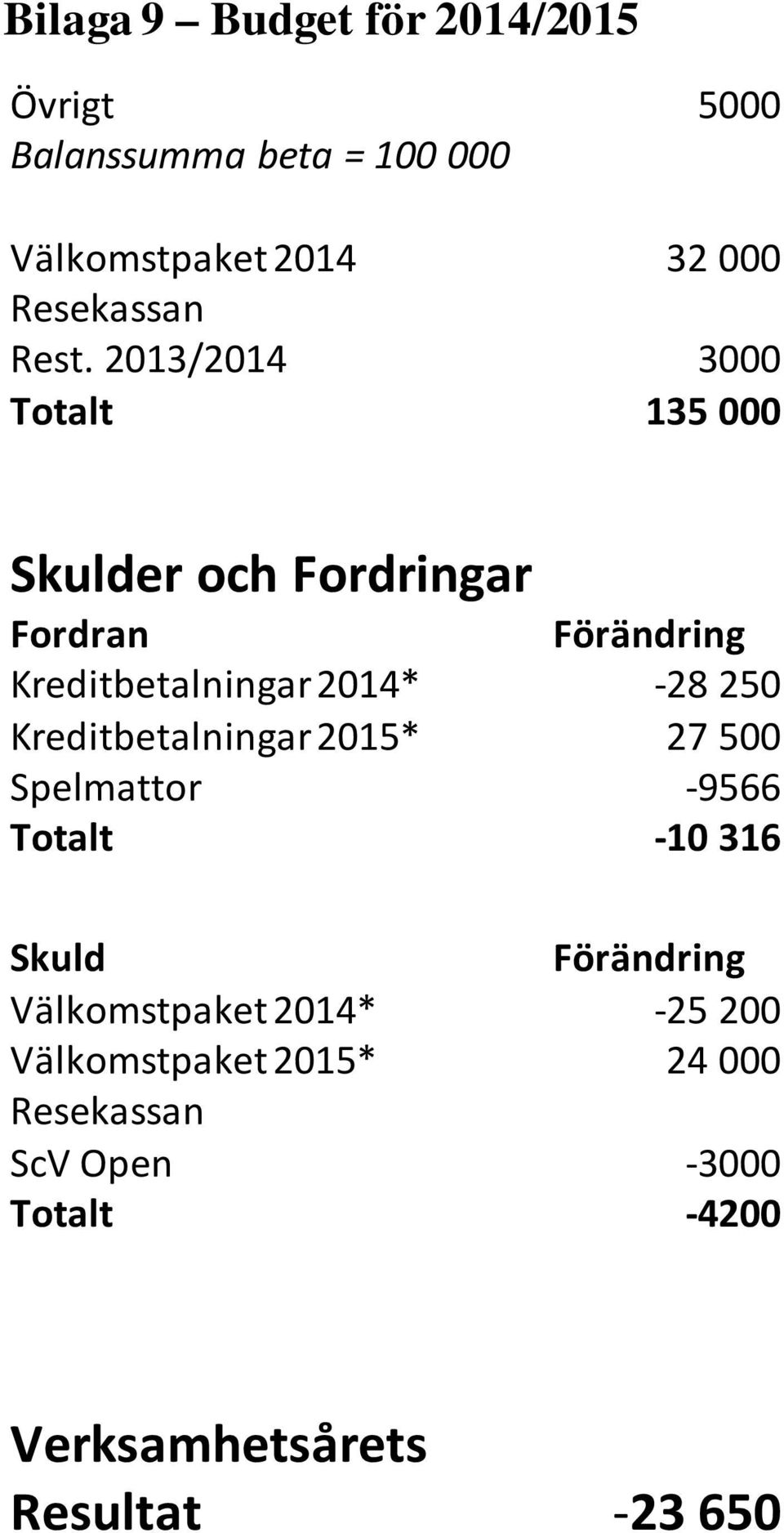 250 Kreditbetalningar 2015* 27 500 Spelmattor -9566 Totalt -10 316 Skuld Förändring Välkomstpaket 2014*