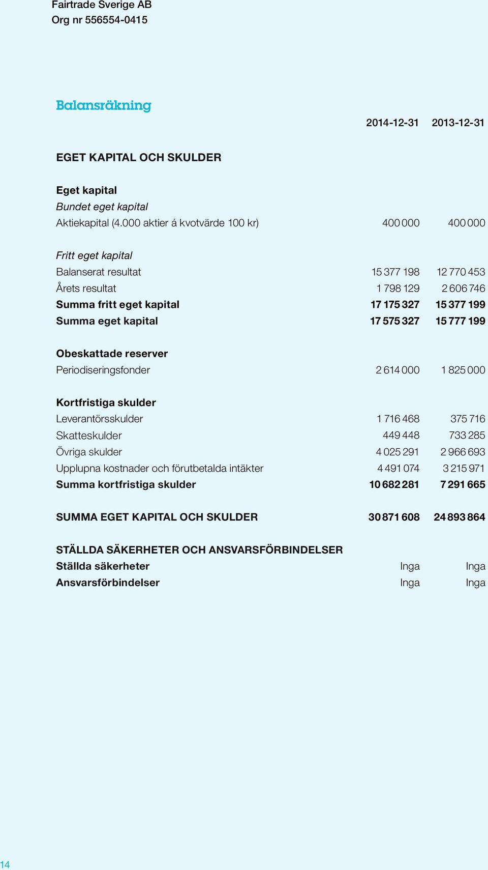 eget kapital 17 575 327 15 777 199 Obeskattade reserver Periodiseringsfonder 2 614 000 1 825 000 Kortfristiga skulder Leverantörsskulder 1 716 468 375 716 Skatteskulder 449 448 733 285 Övriga skulder
