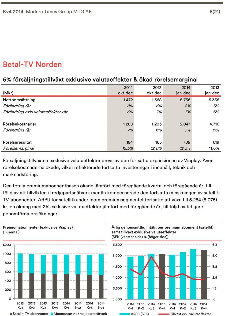 716 Förändring /år 7% 11% 7% 11% Rörelseresultat 184 165 79 619 Rörelsemarginal 12,5% 12,% 12,3% 11,6% Försäljningstillväxten exklusive valutaeffekter drevs av den fortsatta expansionen av Viaplay.