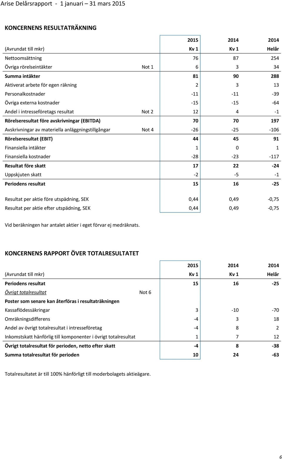 anläggningstillgångar Not 4-26 -25-106 Rörelseresultat (EBIT) 44 45 91 Finansiella intäkter 1 0 1 Finansiella kostnader -28-23 -117 Resultat före skatt 17 22-24 Uppskjuten skatt -2-5 -1 Periodens