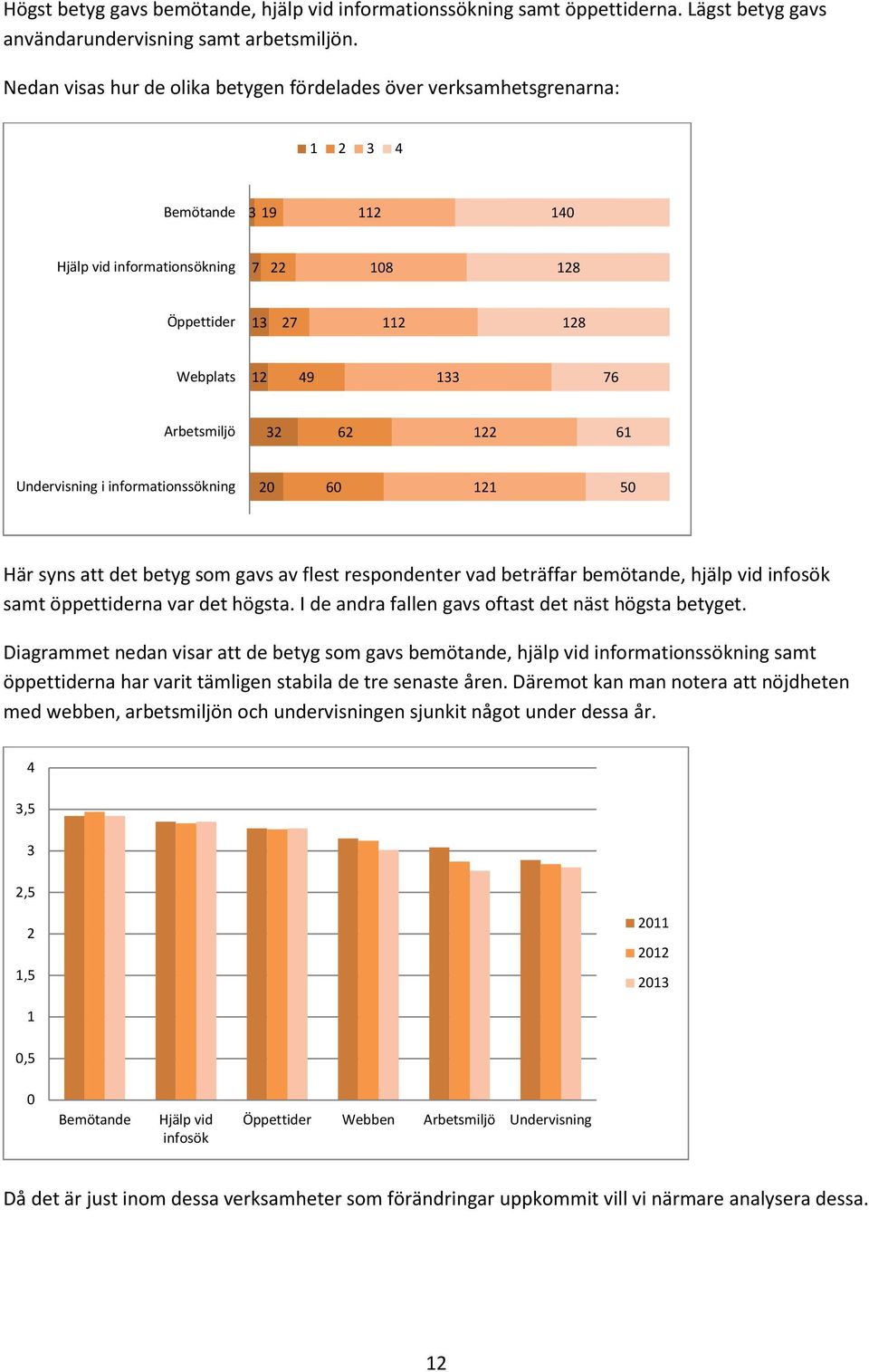 32 62 122 61 Undervisning i informationssökning 6 121 5 Här syns att det betyg som gavs av flest respondenter vad beträffar bemötande, hjälp vid infosök samt öppettiderna var det högsta.