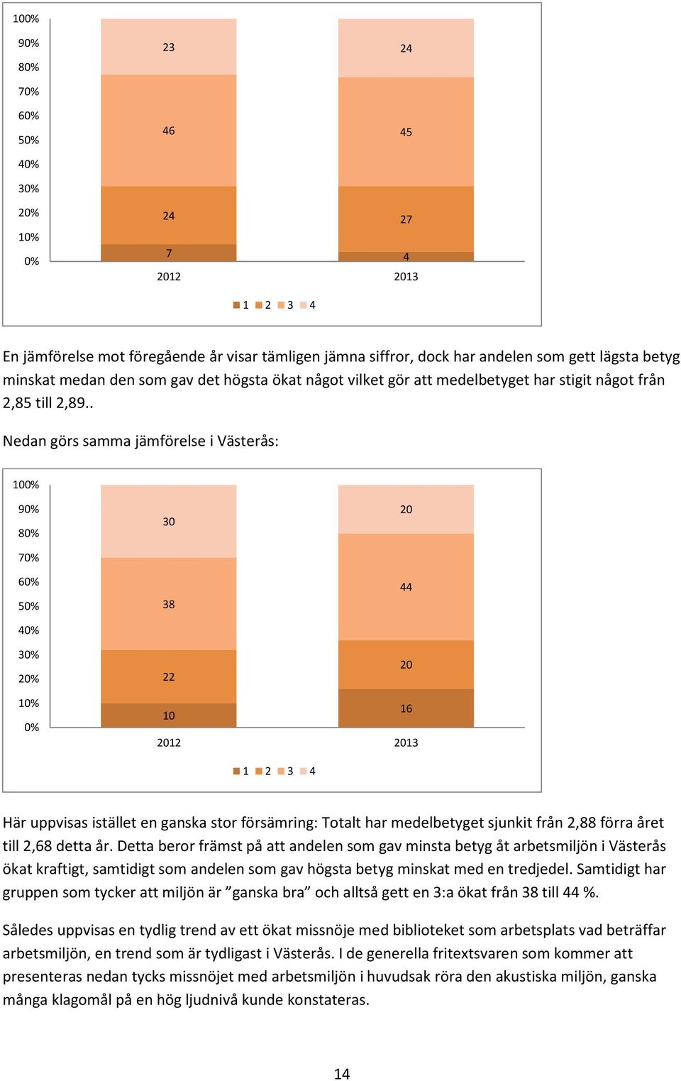 . Nedan görs samma jämförelse i Västerås: 1% 9% 8% 7% 6% 5% 4% 3% % 3 38 22 44 1% % 1 12 13 16 1 2 3 4 Här uppvisas istället en ganska stor försämring: Totalt har medelbetyget sjunkit från 2,88 förra