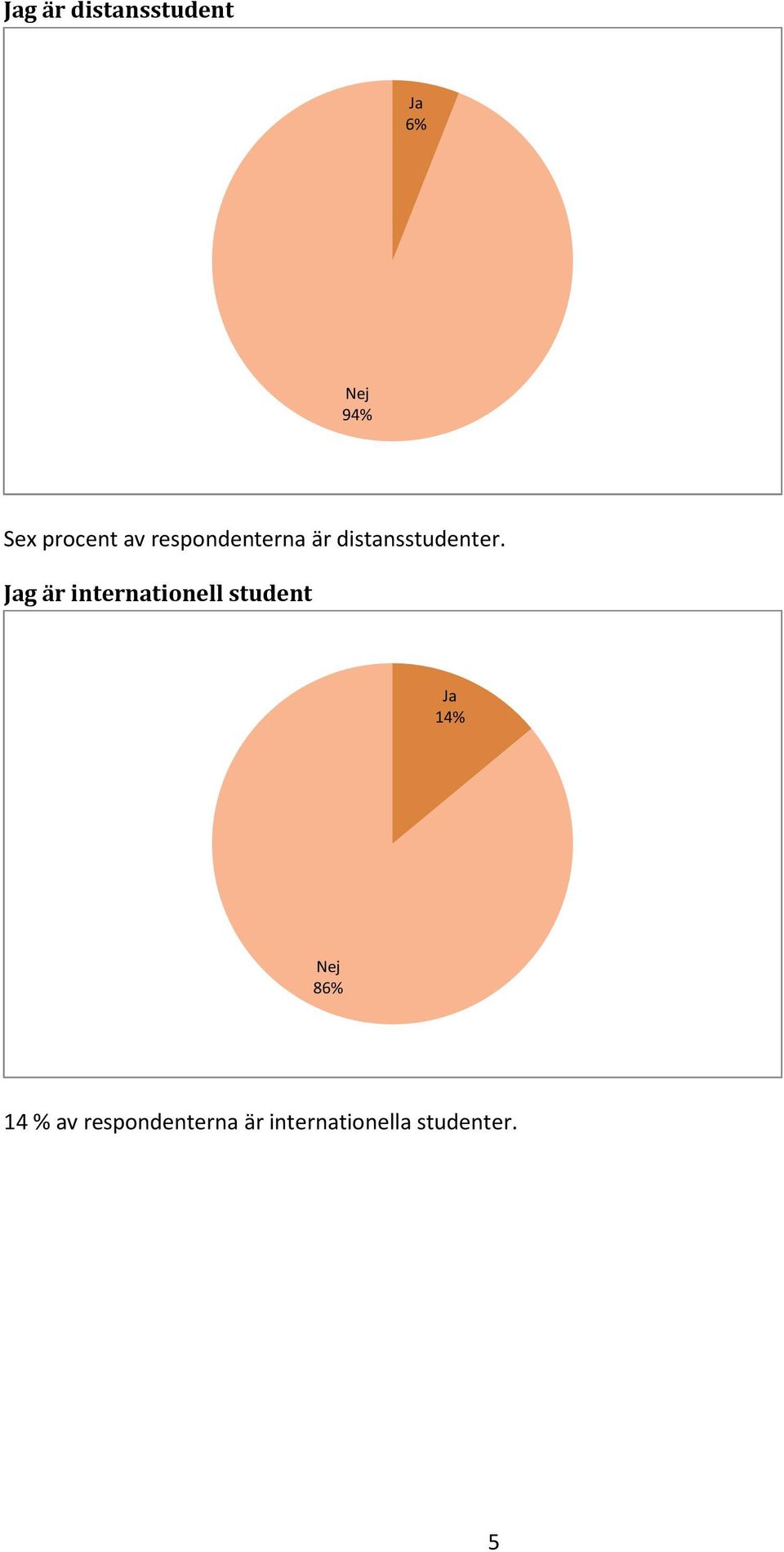 Jag är internationell student Ja 14% Nej 86%