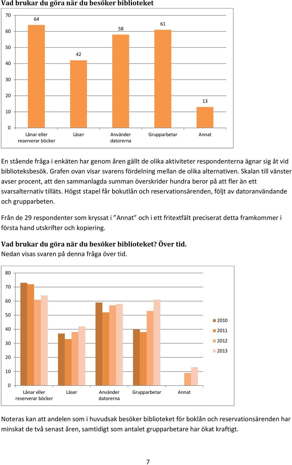 Skalan till vänster avser procent, att den sammanlagda summan överskrider hundra beror på att fler än ett svarsalternativ tilläts.