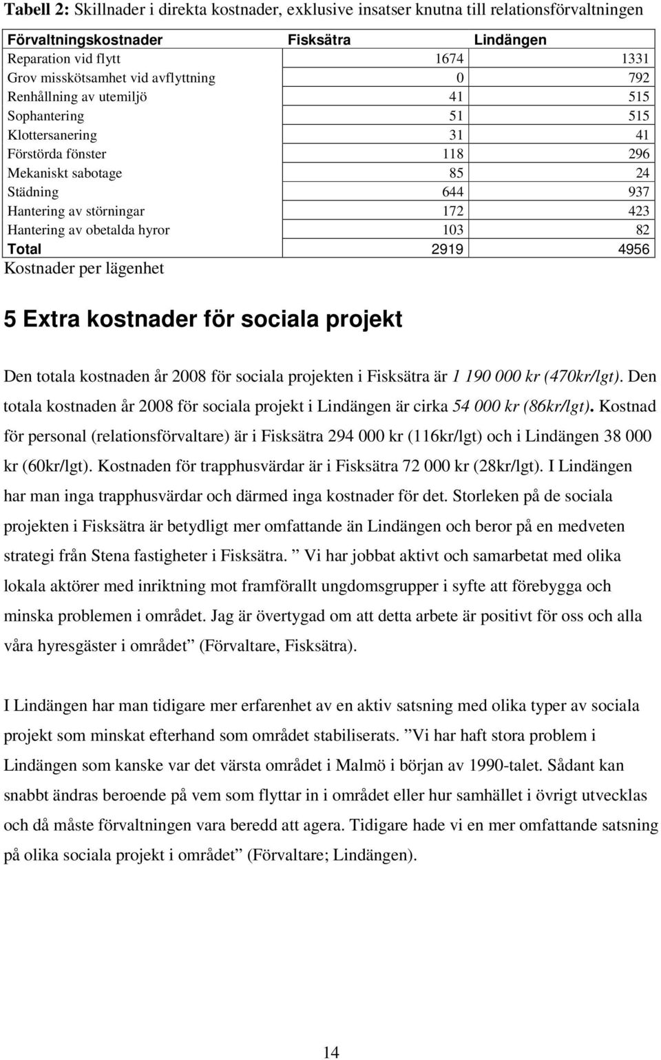Hantering av obetalda hyror 103 82 Total 2919 4956 Kostnader per lägenhet 5 Extra kostnader för sociala projekt Den totala kostnaden år 2008 för sociala projekten i Fisksätra är 1 190 000 kr