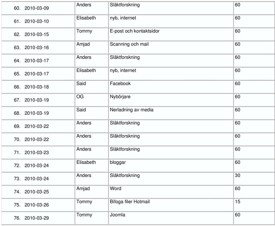 2010-03-29 Elisabeth nyb, internet 60 Tommy E-post och kontaktsidor 60 Amjad Scanning och mail 60 Elisabeth nyb, internet 60 Said