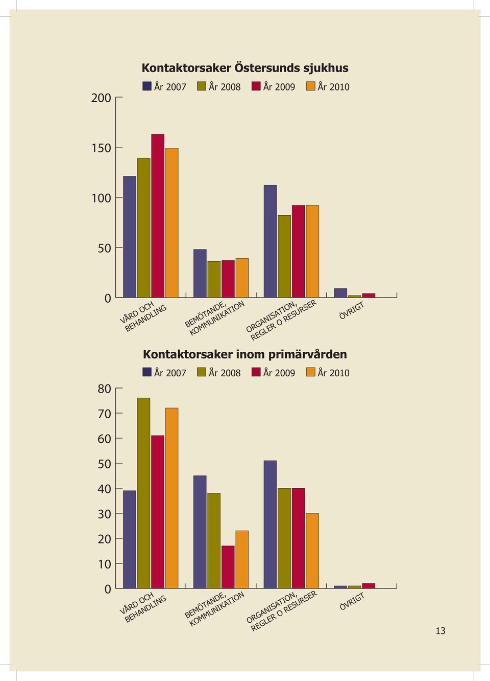 Kontaktorsaker inom primärvården År 2007 År 2008 År 2009 År 2010 ÖVRIGT 70 60 50 40