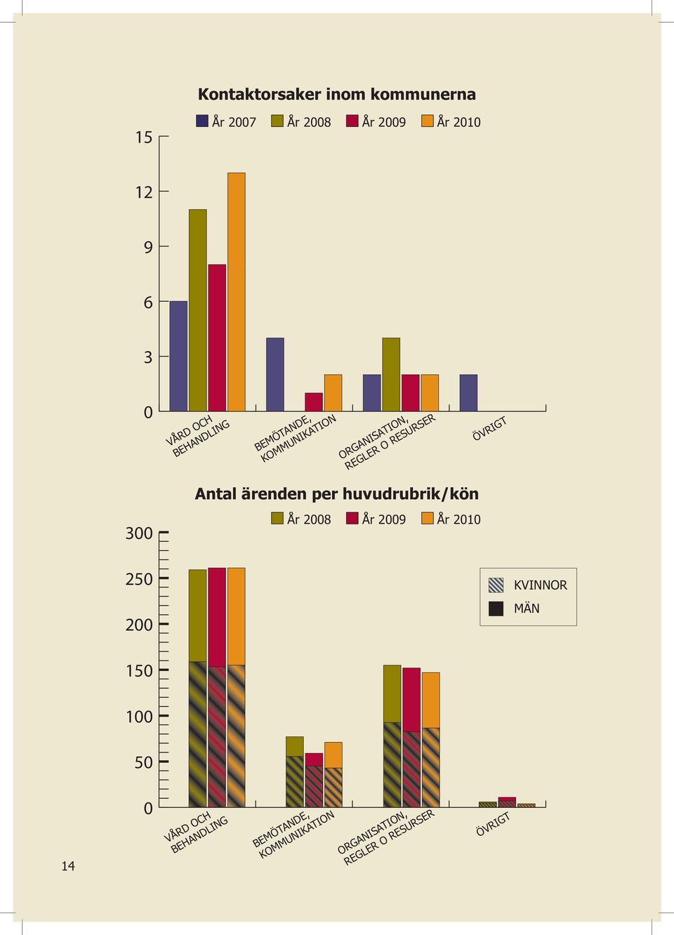 Antal ärenden per huvudrubrik/kön År 2008 År 2009 År 2010 ÖVRIGT 250 200 KVINNOR MÄN 150