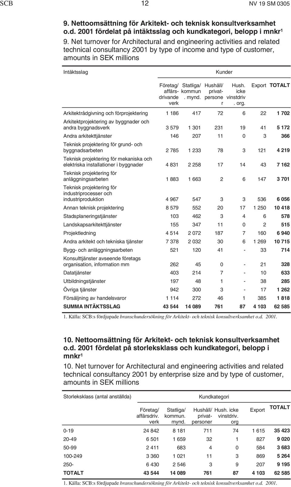 affärsdrivande verk Statliga/ kommun. mynd. Hushåll/ privatpersone r Hush. icke vinstdriv. org.