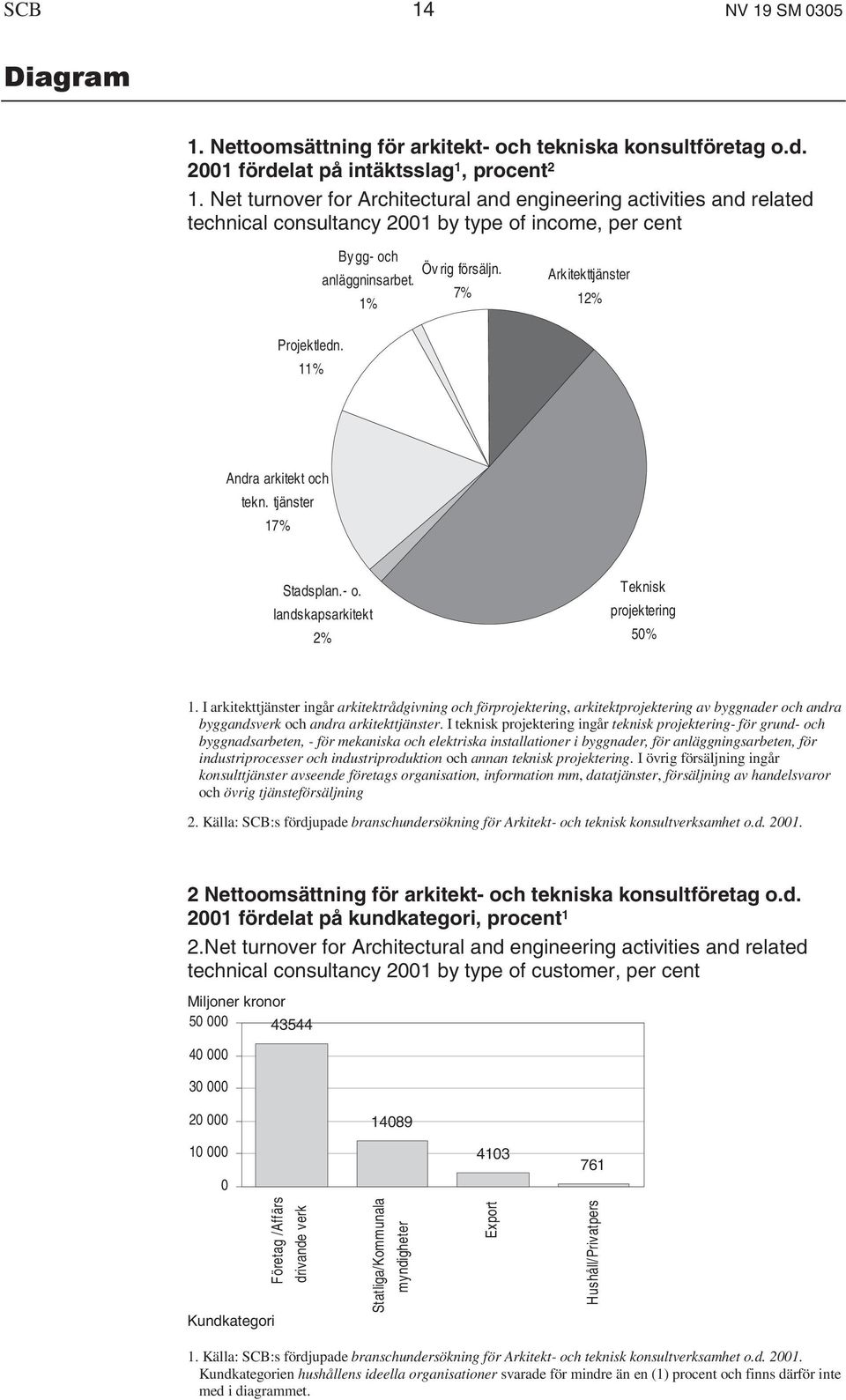 7% Arkitekttjänster 12% Projektledn. 11% Andra arkitekt och tekn. tjänster 17% Stadsplan.- o. landskapsarkitekt 2% Teknisk projektering 50% 1.