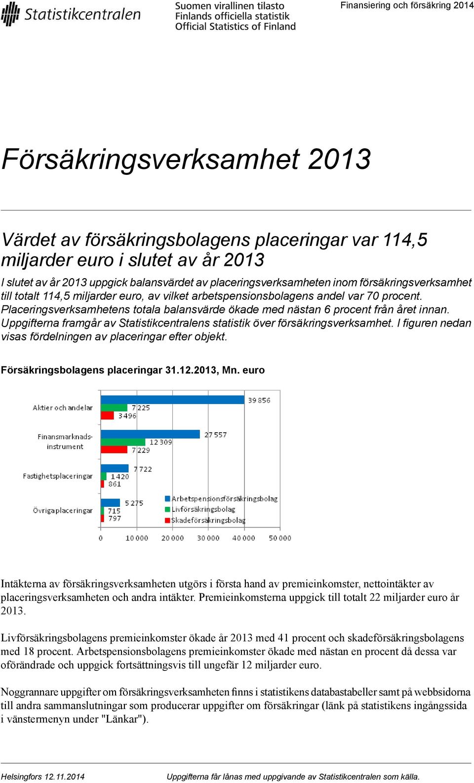 Uppgifterna framgår av Statistikcentralens statistik över försäkringsverksamhet. I figuren nedan visas fördelningen av placeringar efter objekt. Försäkringsbolagens placeringar 31.12., Mn.