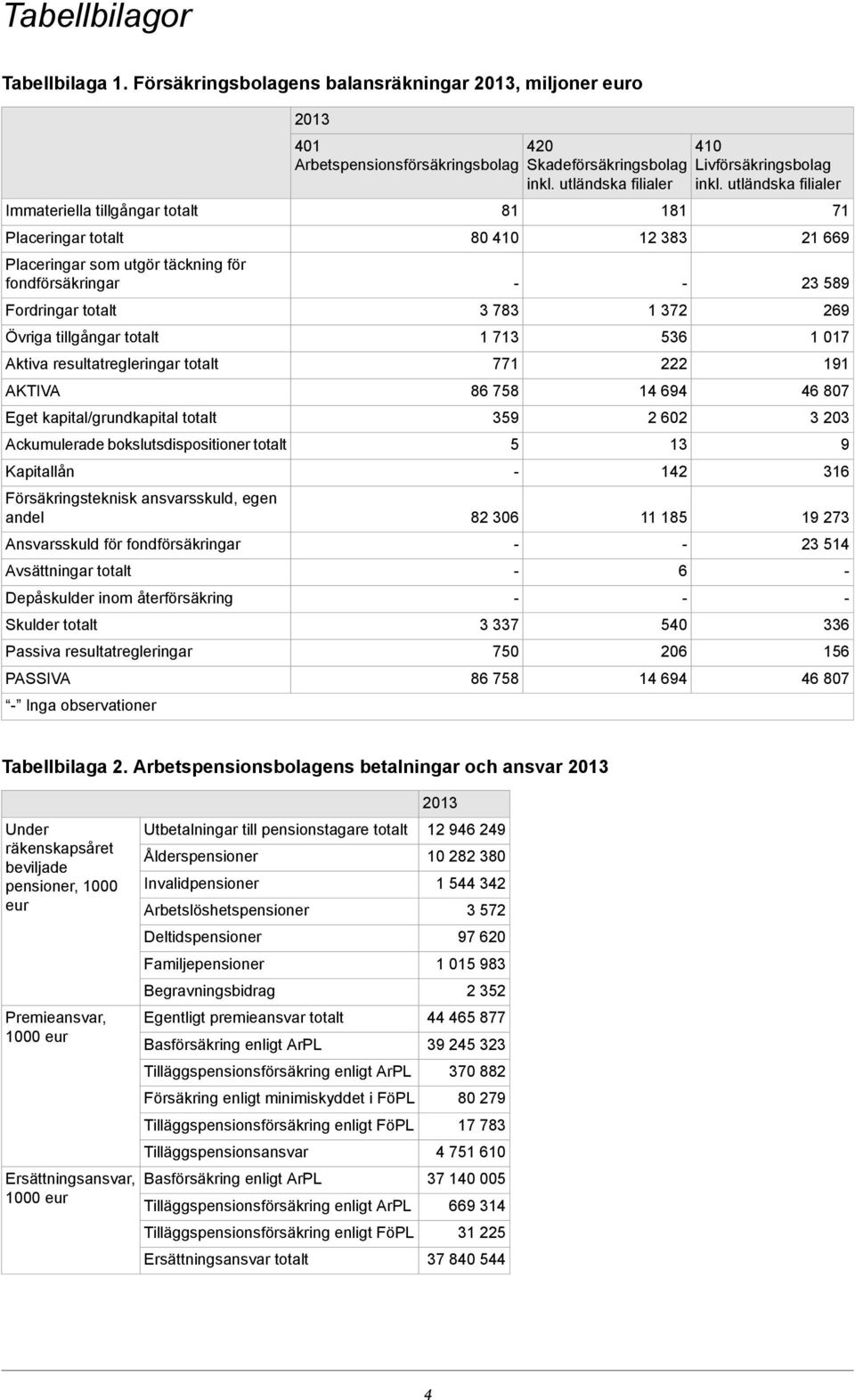 resultatregleringar totalt AKTIVA Eget kapital/grundkapital totalt Ackumulerade bokslutsdispositioner totalt Kapitallån Försäkringsteknisk ansvarsskuld, egen andel Ansvarsskuld för fondförsäkringar