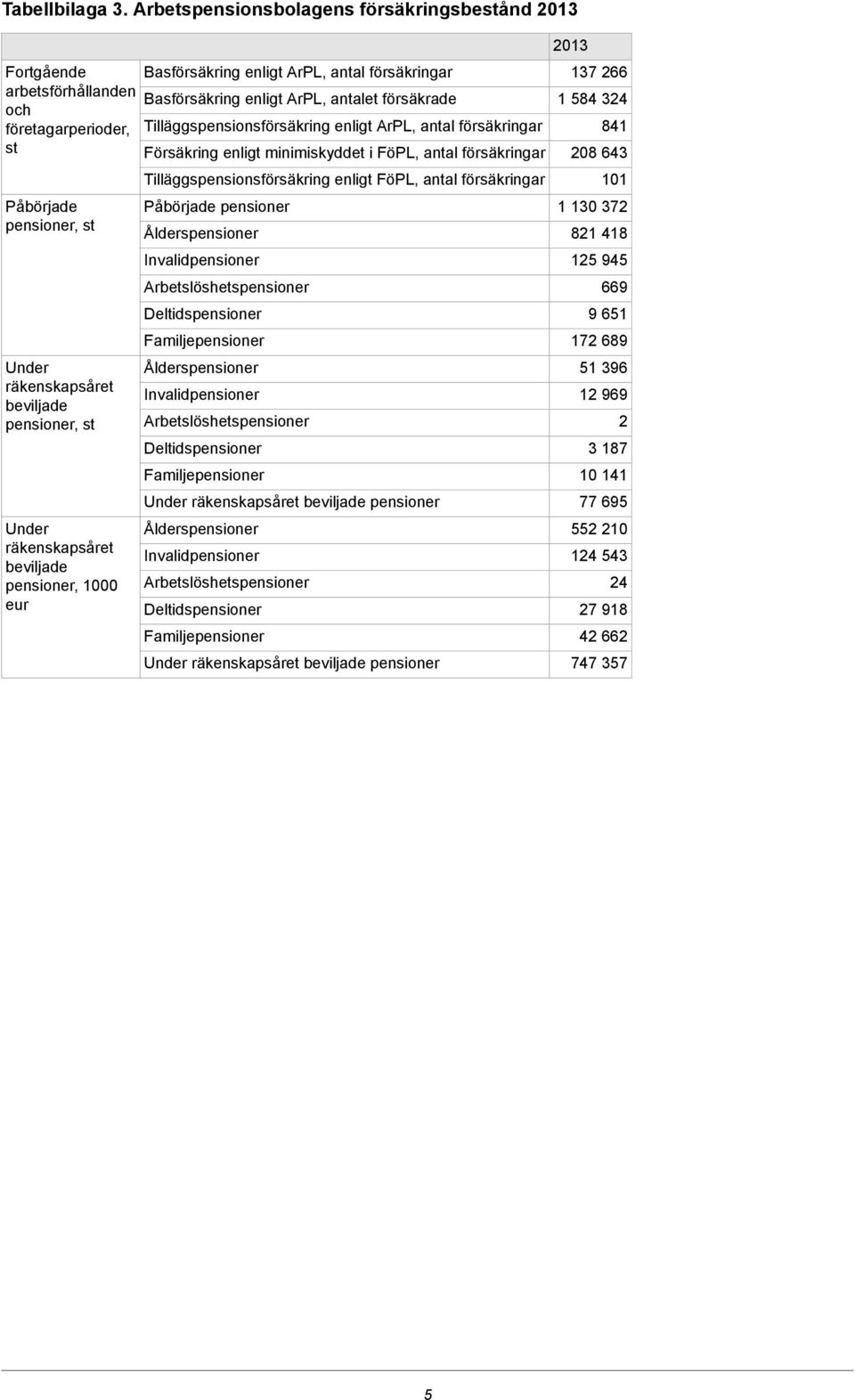 pensioner, 1000 Basförsäkring enligt ArPL, antal försäkringar Basförsäkring enligt ArPL, antalet försäkrade Tilläggspensionsförsäkring enligt ArPL, antal försäkringar Försäkring enligt minimiskyddet