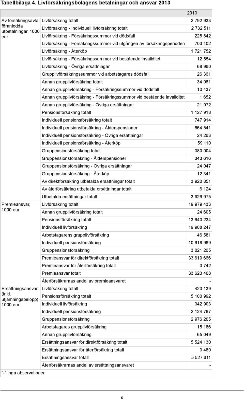 utgången av försäkringsperioden Livförsäkring Återköp Livförsäkring Försäkringssummor vid bestående invaliditet Livförsäkring Övriga ersättningar Grupplivförsäkringssummor vid arbetstagares dödsfall