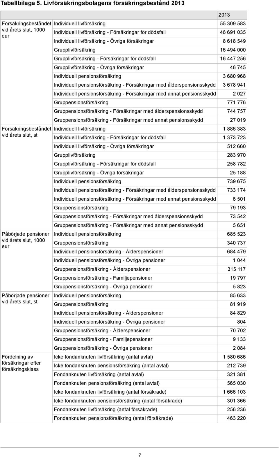 slut, st Fördelning av försäkringar efter försäkringsklass Individuell livförsäkring Individuell livförsäkring Försäkringar för dödsfall Individuell livförsäkring Övriga försäkringar