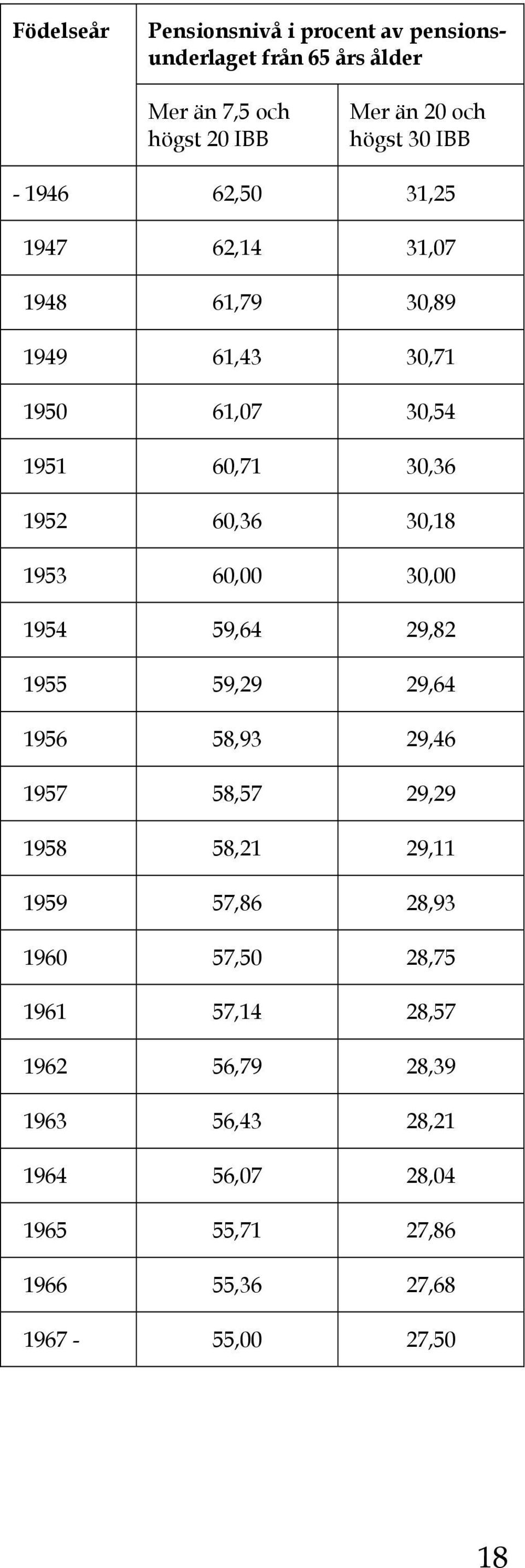 1953 60,00 30,00 1954 59,64 29,82 1955 59,29 29,64 1956 58,93 29,46 1957 58,57 29,29 1958 58,21 29,11 1959 57,86 28,93 1960