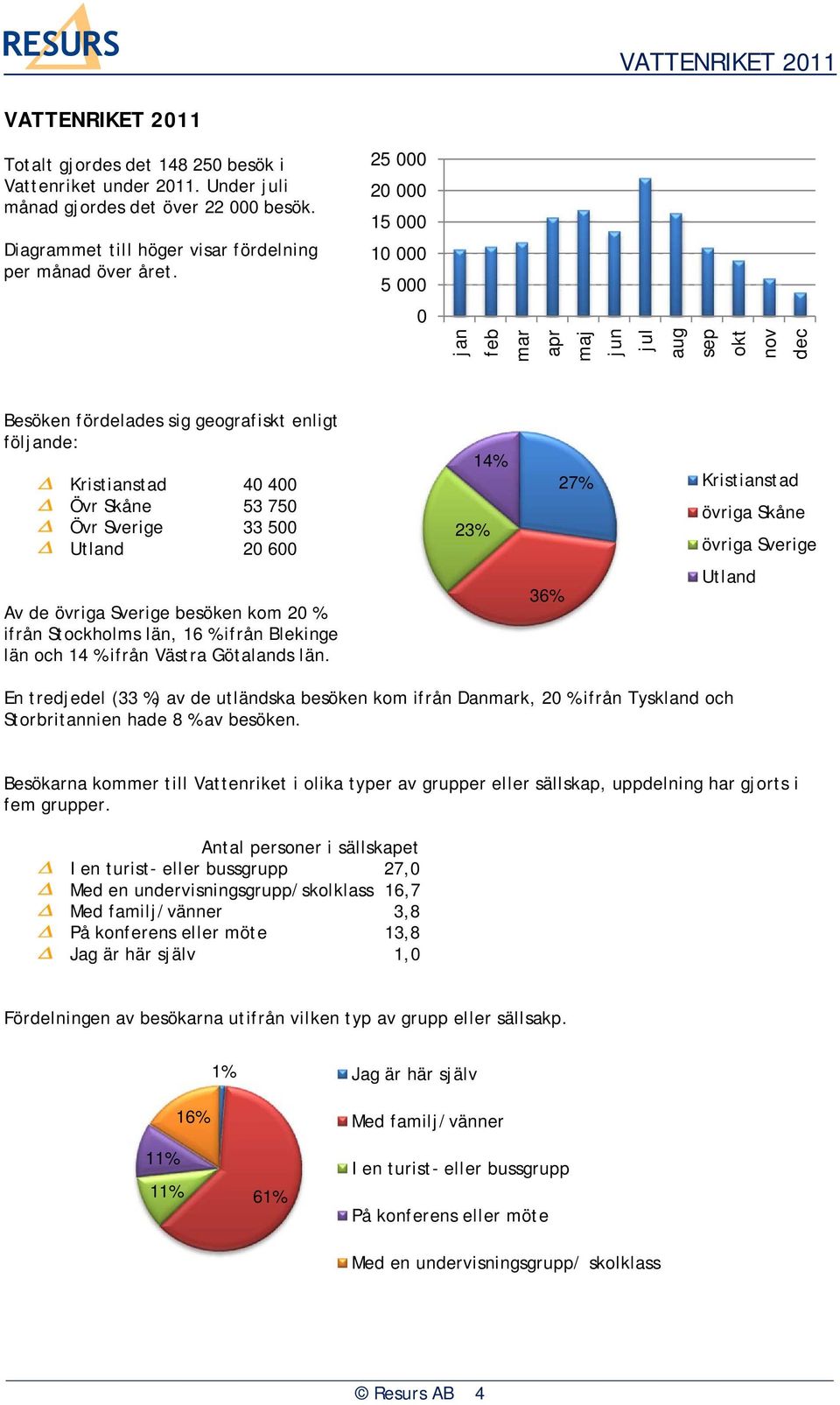 20 600 Av de övriga Sverige besöken kom 20 % ifrån Stockholms län, 16 % ifrån Blekinge län och 14 % ifrån Västra Götalands län.